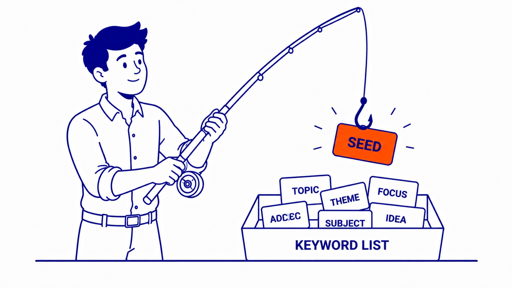 Building Your Final Keyword List: Start with seed keywords, the core topics the business needs to rank for. Illustration for how to choose keywords for seo.