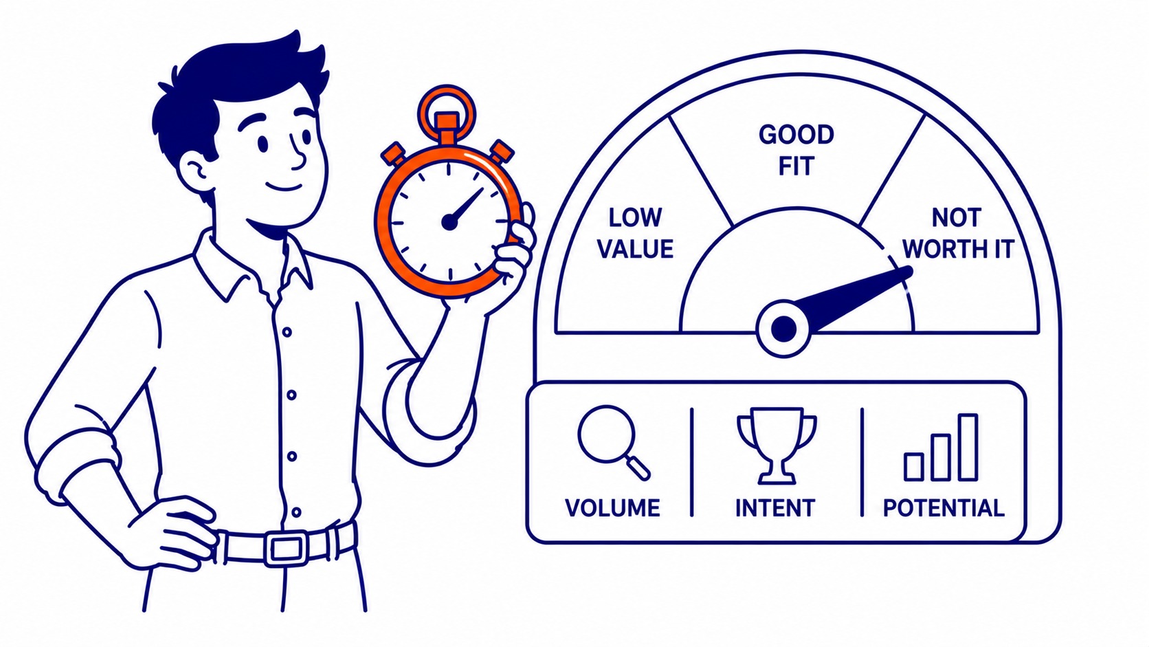 Evaluating Long Tail Keyword Candidates: Not every low-competition keyword deserves a page. Illustration for how to find long tail keywords.