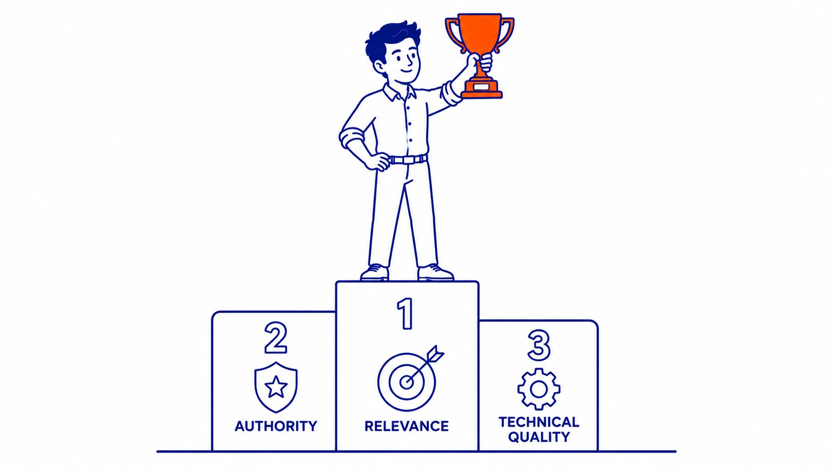 How Organic Listings Are Ranked: Three factors determine SERP position for organic results: relevance, authority, and technical quality. Illustration for what is serp in seo.