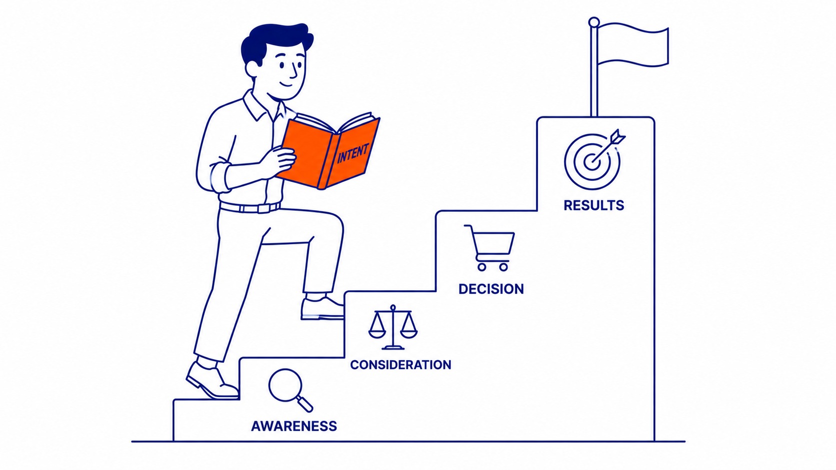 How to evaluate search intent for keywords. Informational, commercial, and transactional keyword intent for SEO. Illustration for choosing keywords.