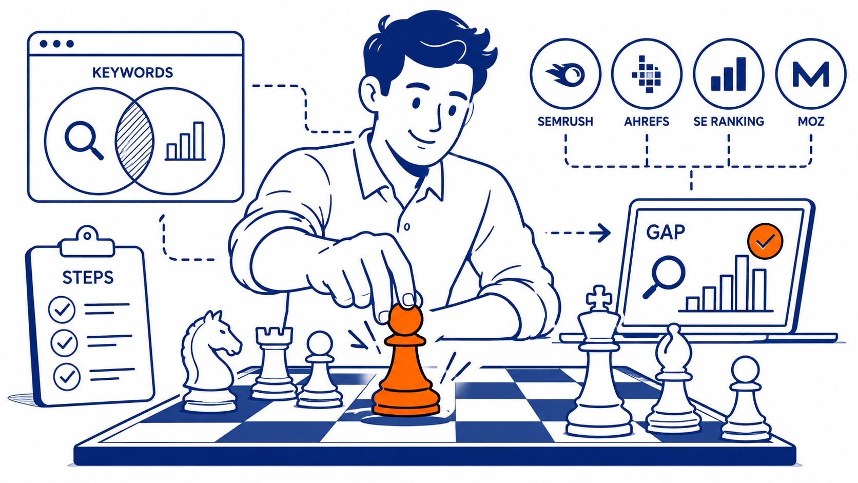 How to Run a Keyword Gap Analysis Step by Step: The process is the same whether you use Semrush, Ahrefs, SE Ranking, or Moz. Illustration for what is keyword gap.