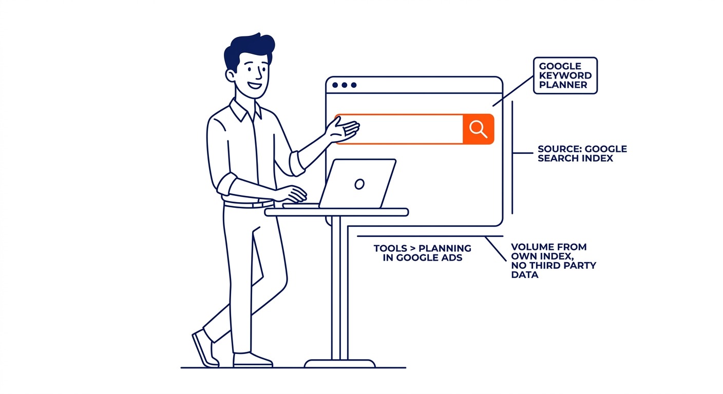 How to Search Keywords in Google Keyword Planner: Keyword Planner is Google’s keyword tool. Illustration for how to search Google keywords in Calgary.