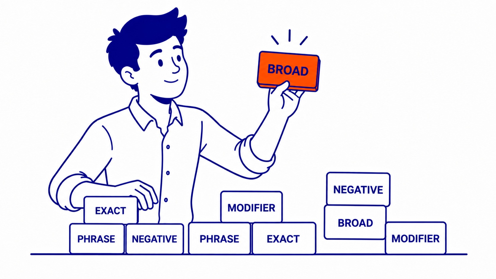 Keywords and Match Types: Keywords in Google Ads are not the same as keywords in SEO. Illustration for how to advertise on google ads.