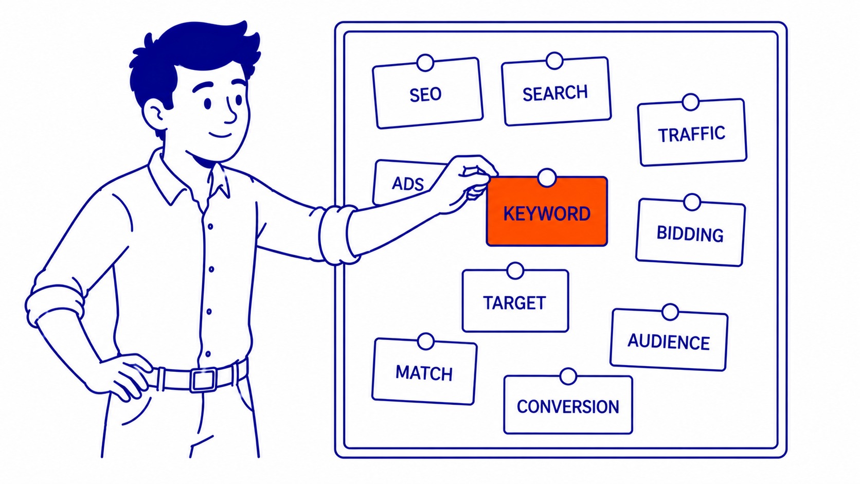 Keywords, Match Types, and Targeting: Keywords are what trigger your ads. Illustration for how does google ads work.