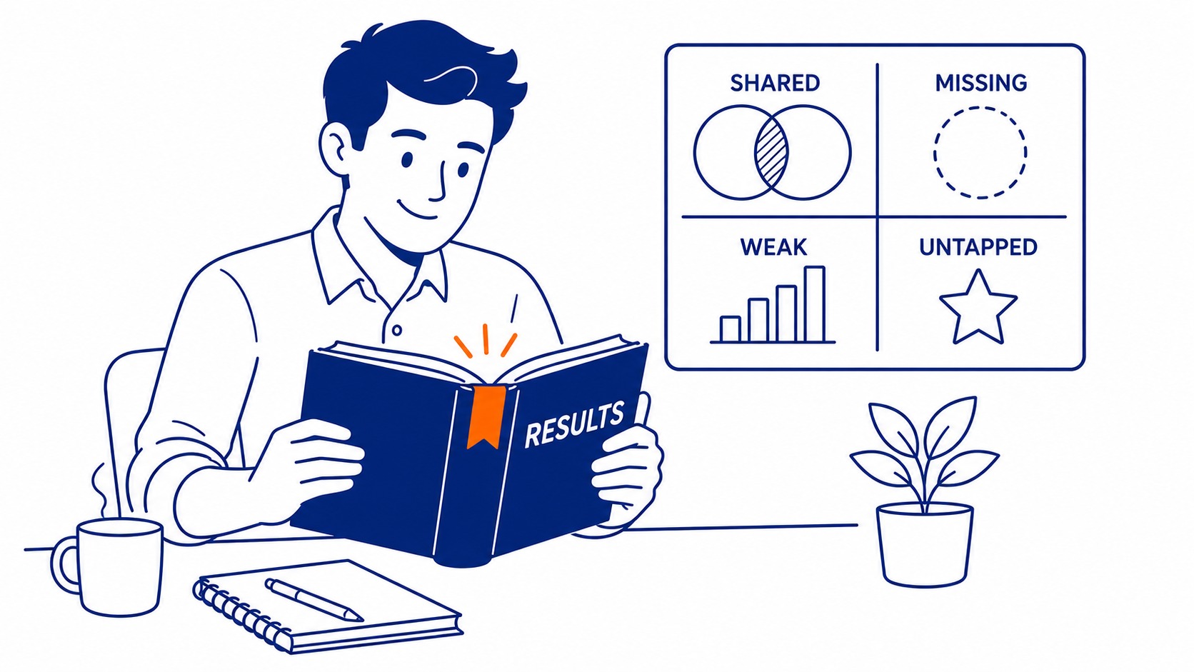 Reading the Results: Shared, Missing, Weak, and Untapped: The table looks intimidating until you learn the four buckets it sorts into. Illustration for what is keyword gap.