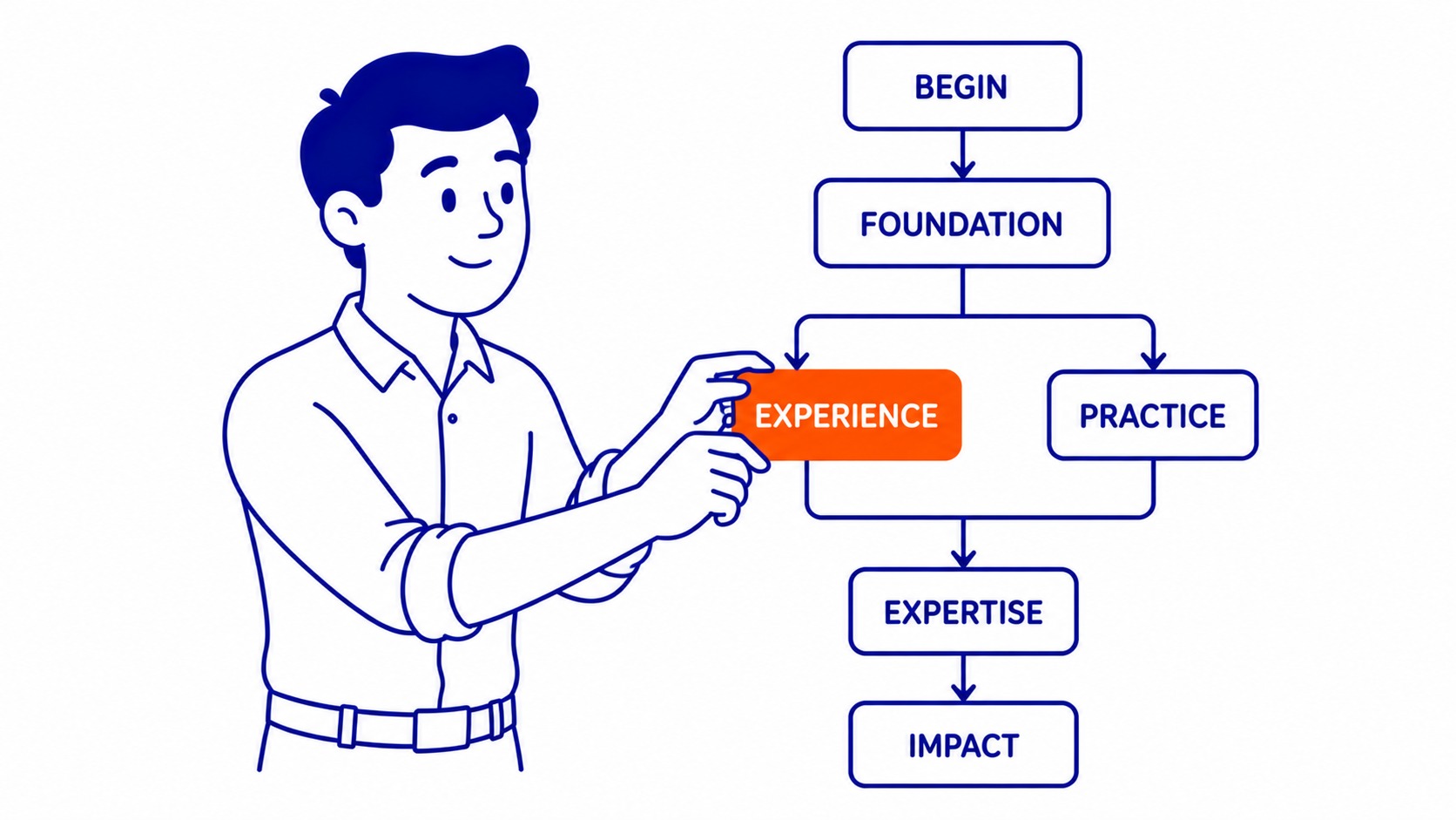 Specialist or Expert? Where Real Experience Counts: People use specialist and expert loosely, and the difference is mostly time. Illustration for how to become a seo specialist.