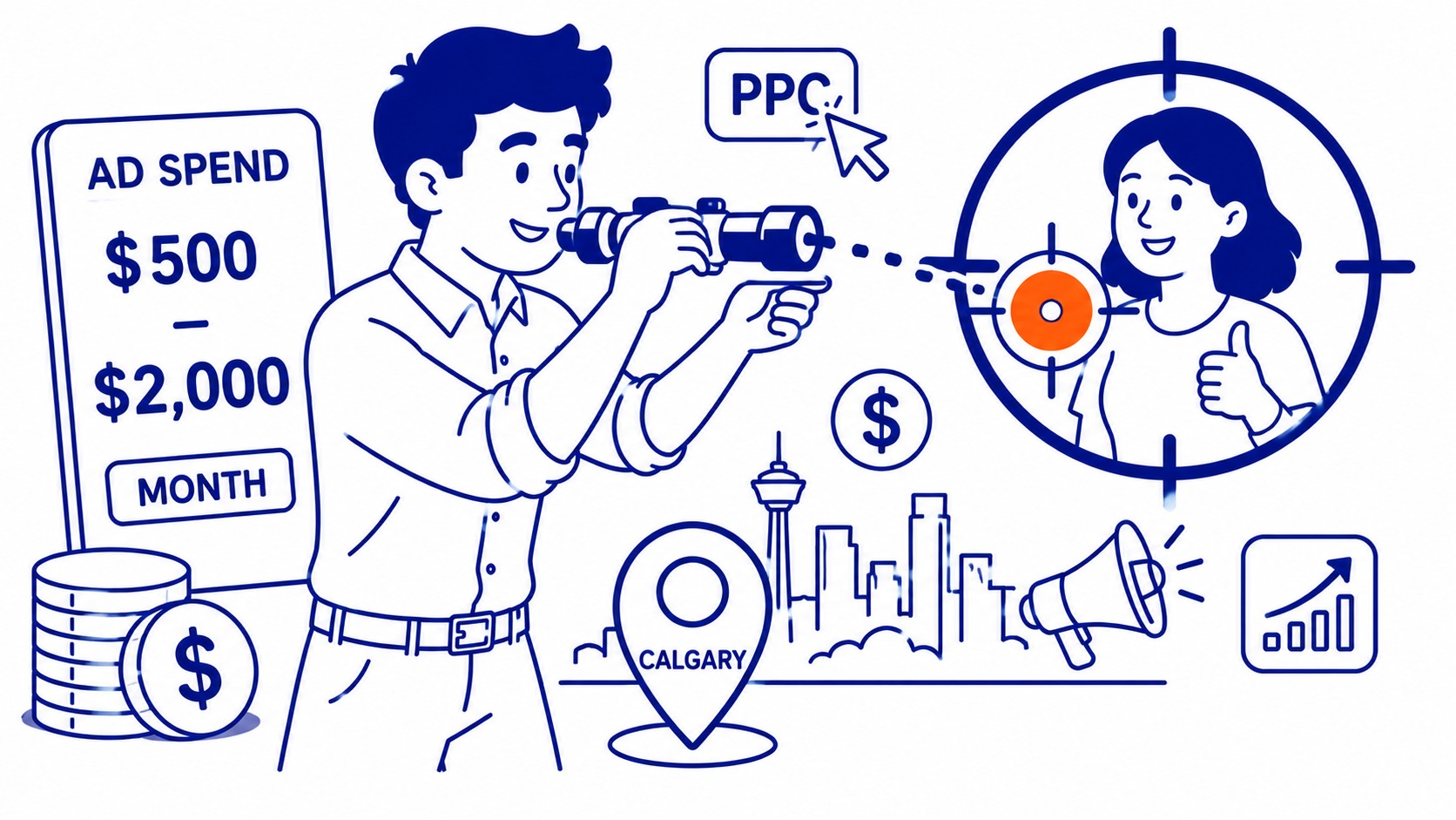 What a Calgary PPC Campaign Costs: For a small Calgary business, $500 to $2,000 per month in ad spend is the typical starting range. Illustration for what is ppc.