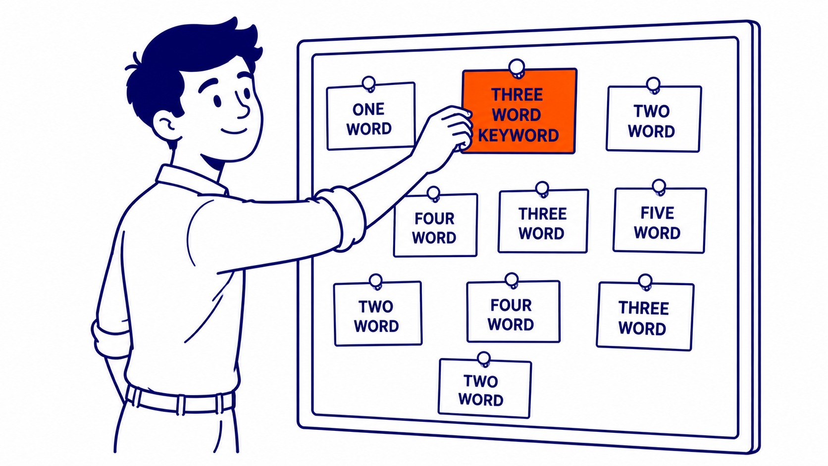 What Are Long Tail Keywords: Three or more words. Illustration for how to find long tail keywords.