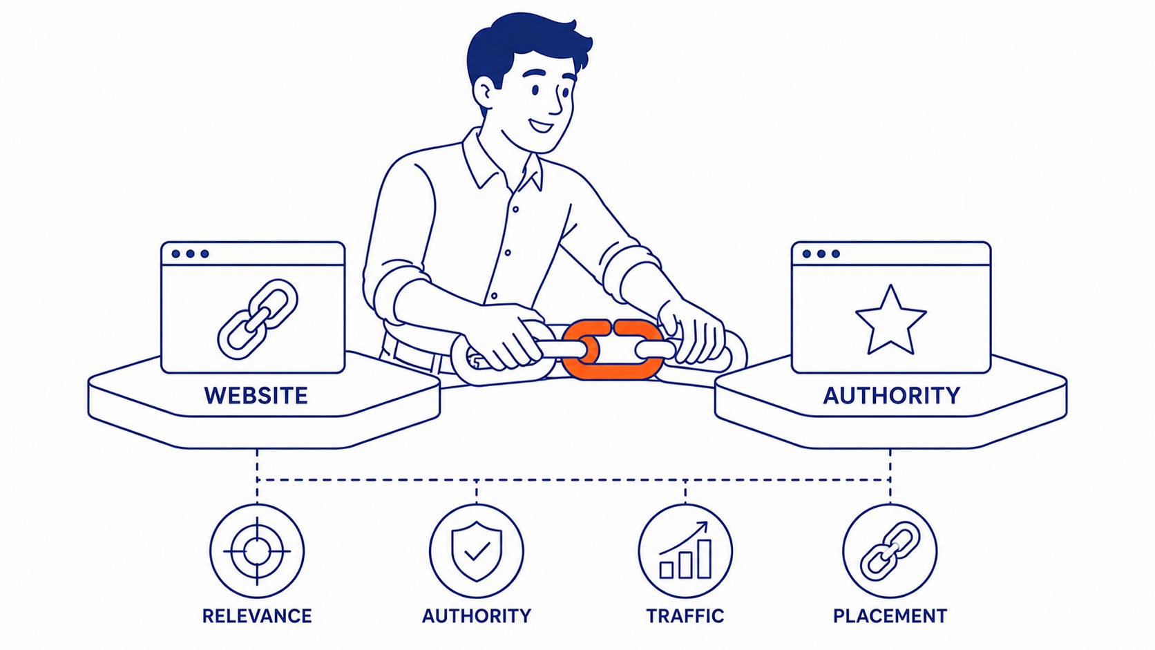 What Makes a Backlink Valuable: Four factors determine how much a backlink contributes to your website's authority and search rankings. Illustration for what are backlinks in seo.