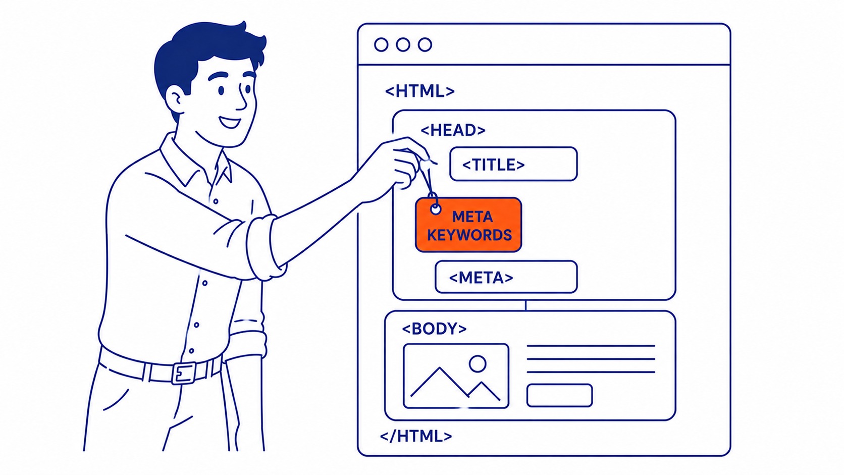 What the Meta Keywords Tag Actually Is: The meta keywords element lives in the HTML head section of a webpage. Illustration for what are meta keywords.