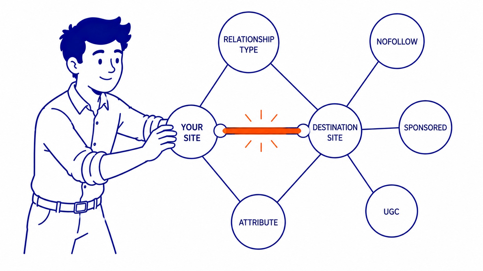 When to Use Nofollow, Sponsored, and UGC Attributes: Outgoing links from your site: use the right attribute for the relationship. Illustration for do nofollow links help seo.
