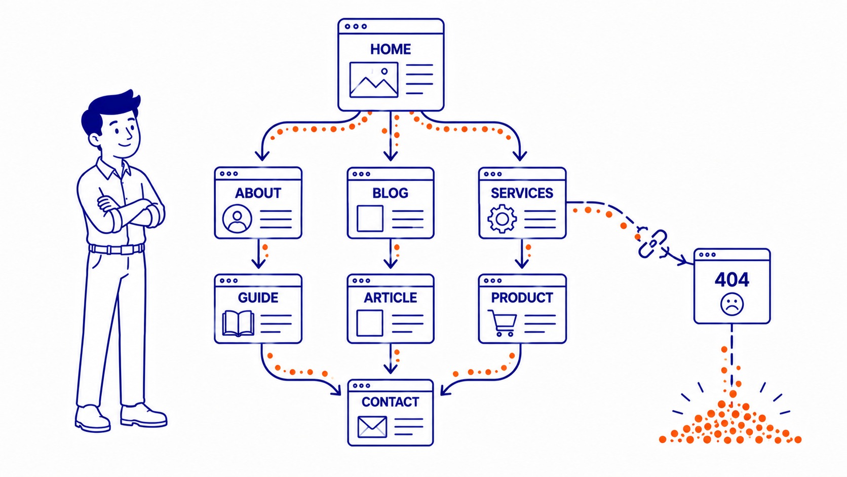 Illustration of link equity flow being interrupted by a broken internal link