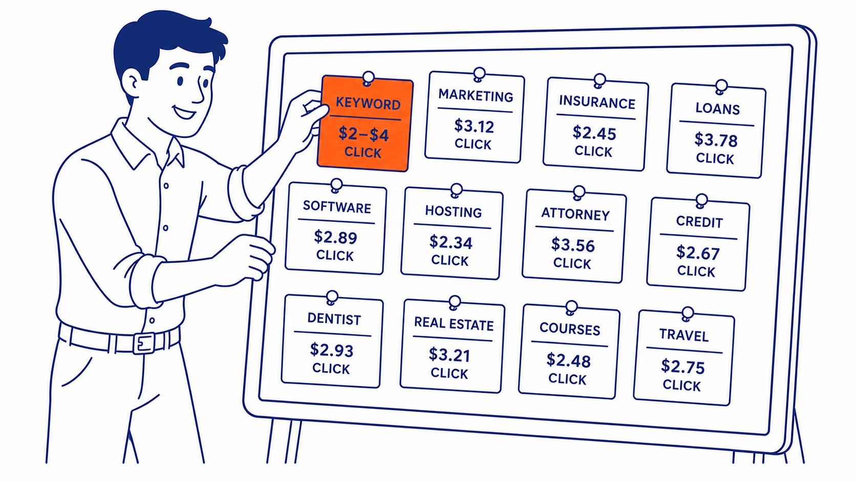 How Much Does It Cost to Buy Keywords on Google?: Two to four dollars a click for most keywords. Illustration for how much does it cost to buy keywords on google.