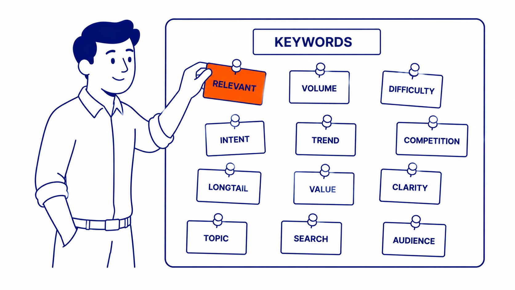 How to choose keywords for SEO. Keyword selection process showing search volume, intent, and difficulty. Illustration for how to choose keywords for SEO.
