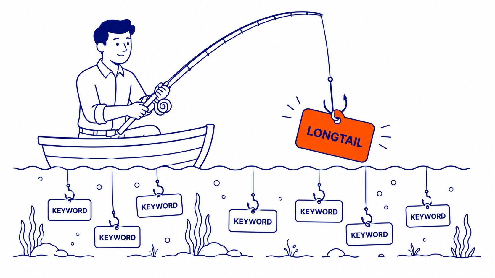How to find long tail keywords. Long tail keyword research methods and tools guide. Illustration for keyword research article.