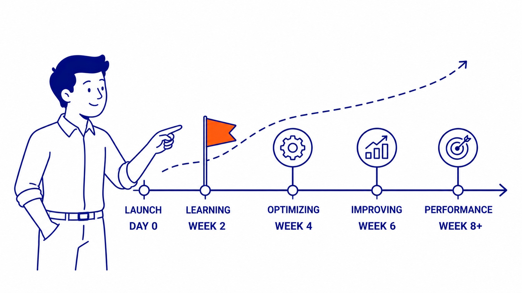 Google Ads campaign phases from learning to stable performance
