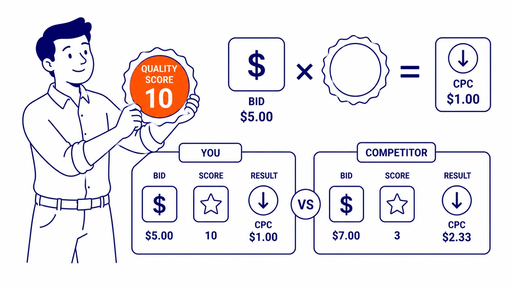 Quality Score factors and landing page experience in Google Ads