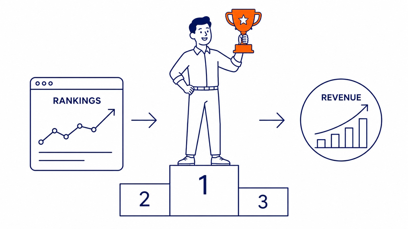 SEO ROI: Rankings Move First, Revenue Moves Later