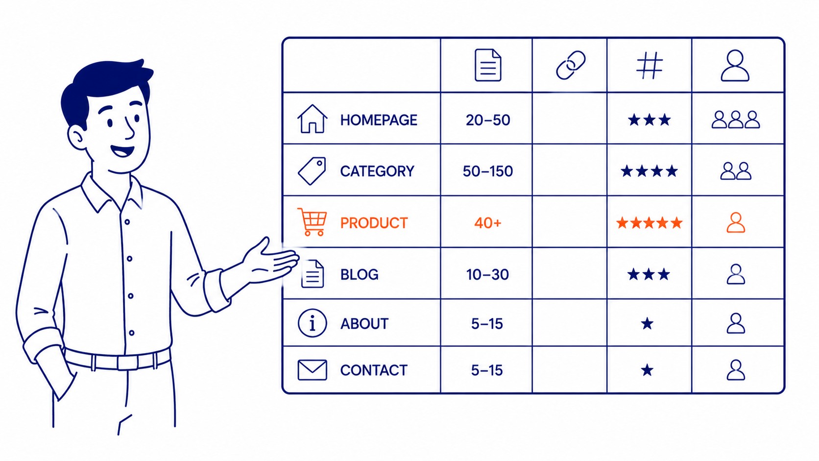 Internal linking patterns for blog posts, product pages, and category pages
