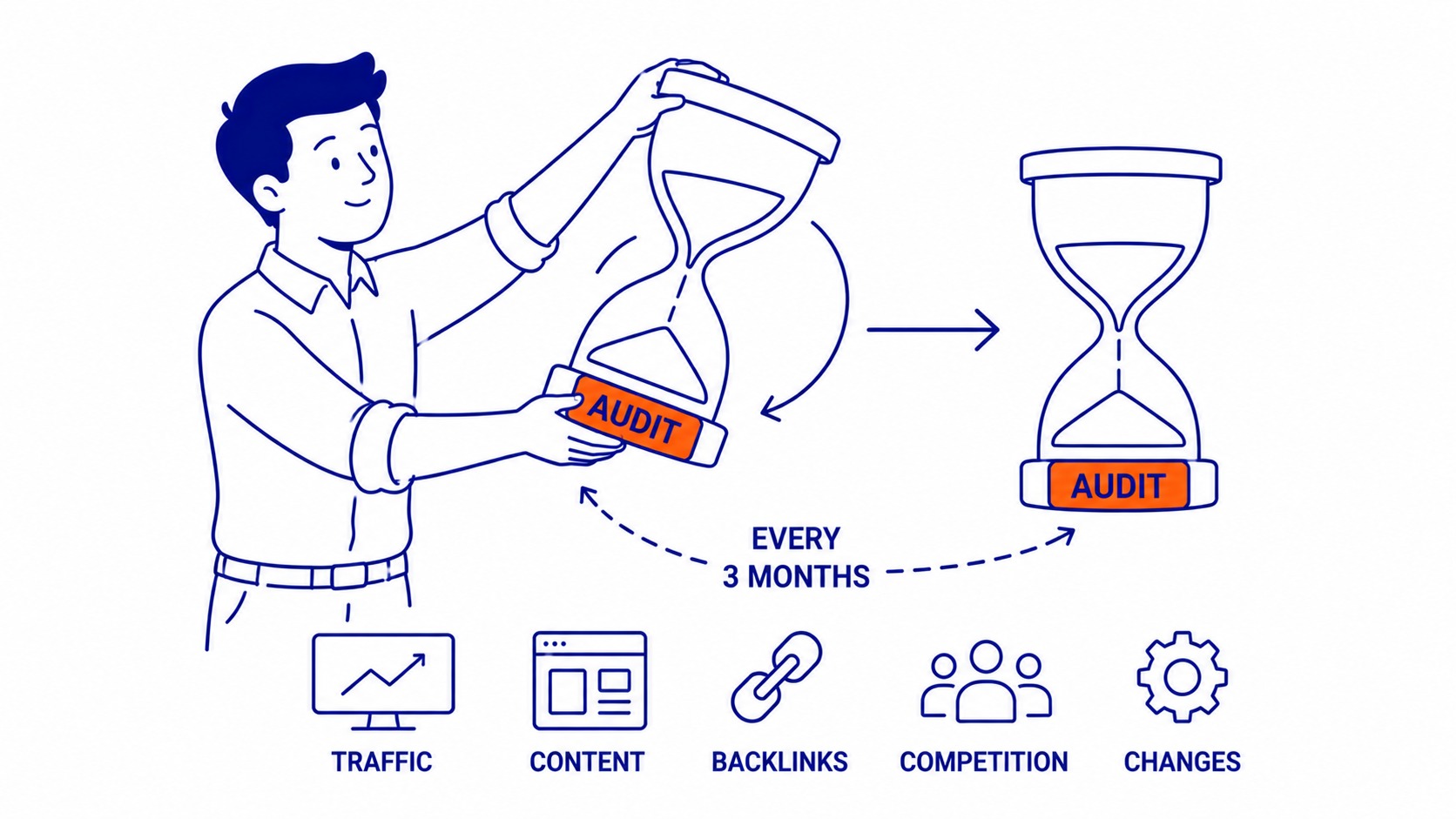SEO audit frequency calendar showing quarterly and annual audit schedules. Illustration by To-The-TOP! Calgary SEO.