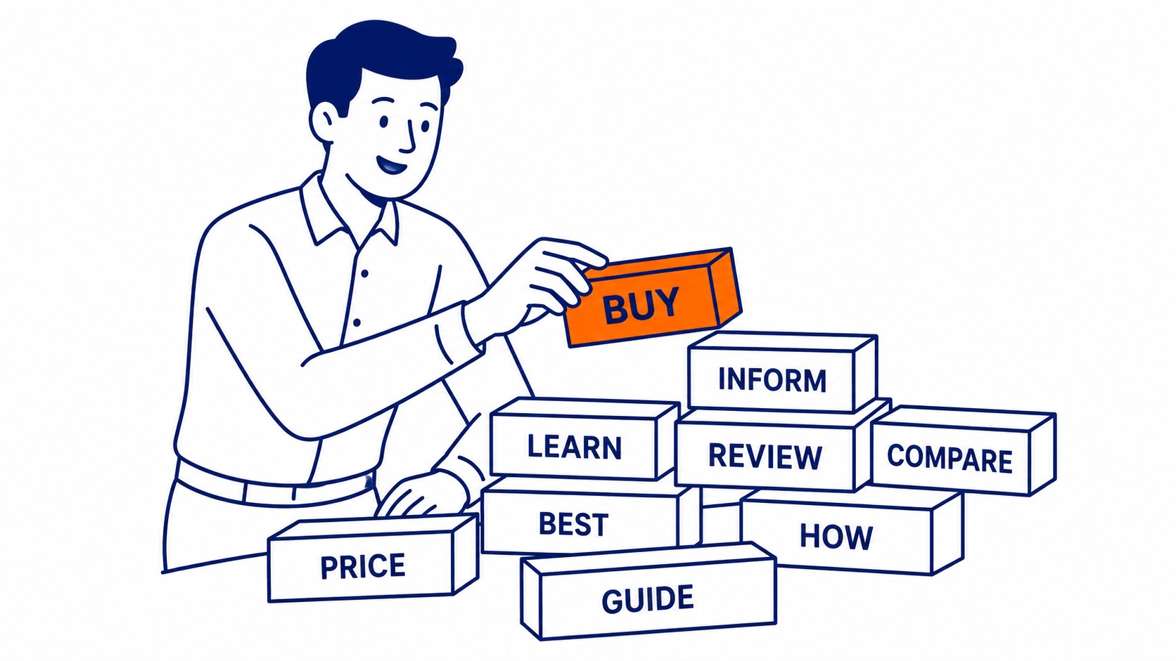 The four keyword intent types — informational, navigational, commercial, and transactional — shown as a progression toward purchase