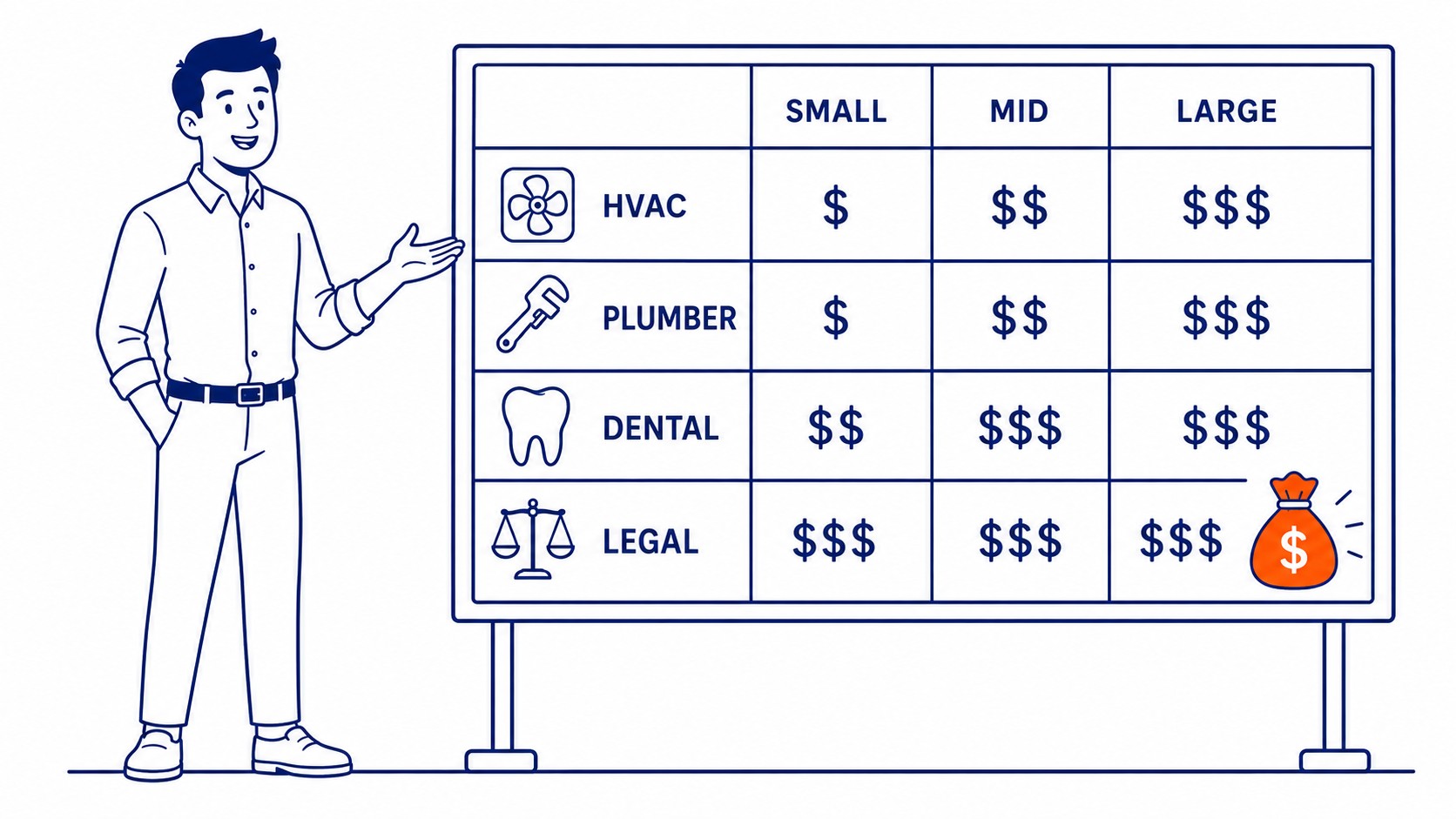 PPC cost by business size and Calgary industry