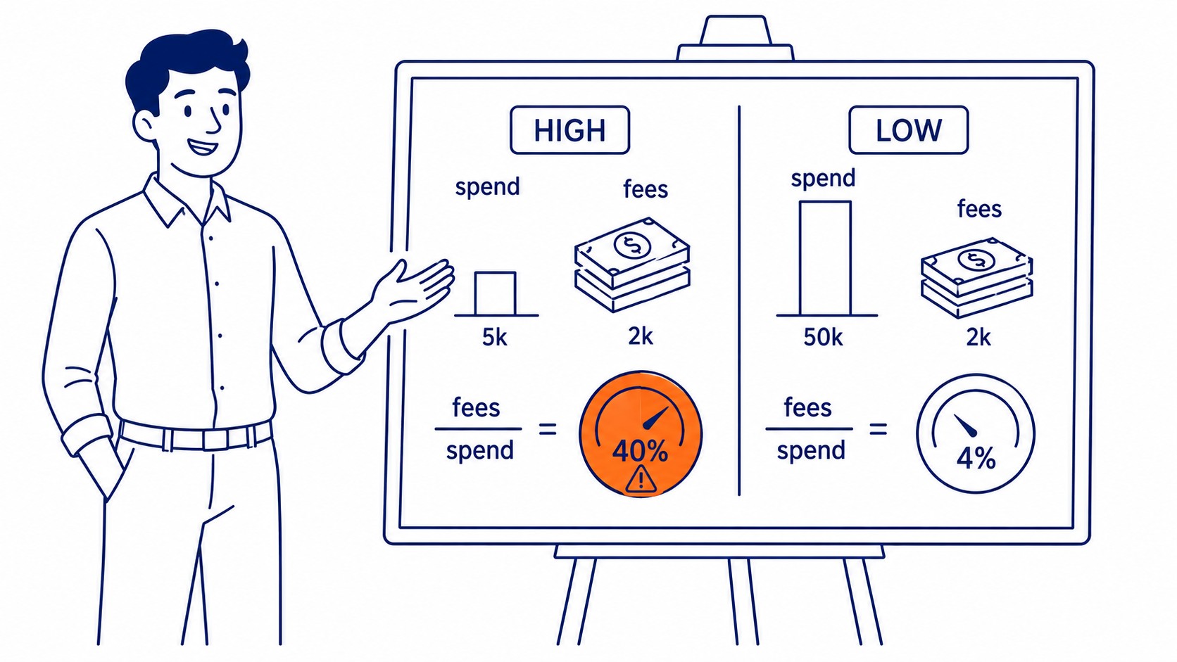 PPC fee-to-spend ratio for judging agency pricing