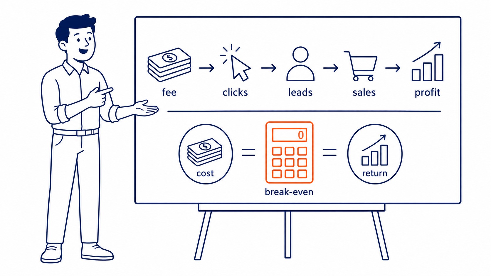 PPC break-even math comparing agency fee to revenue
