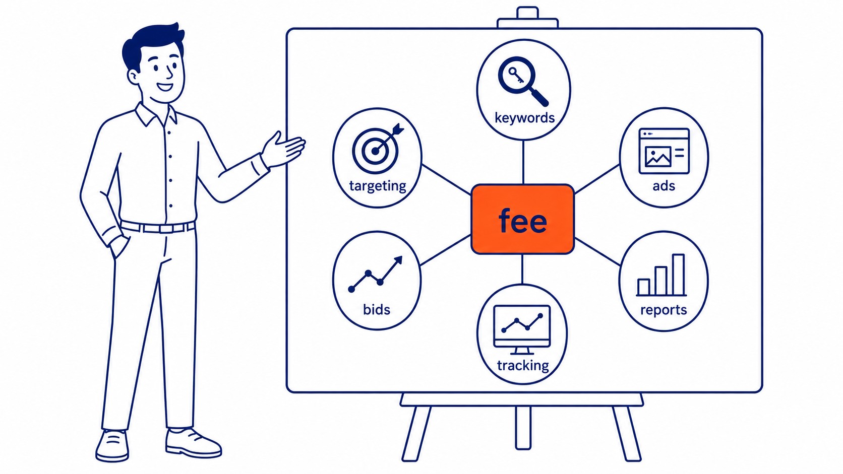 What a PPC management fee actually covers