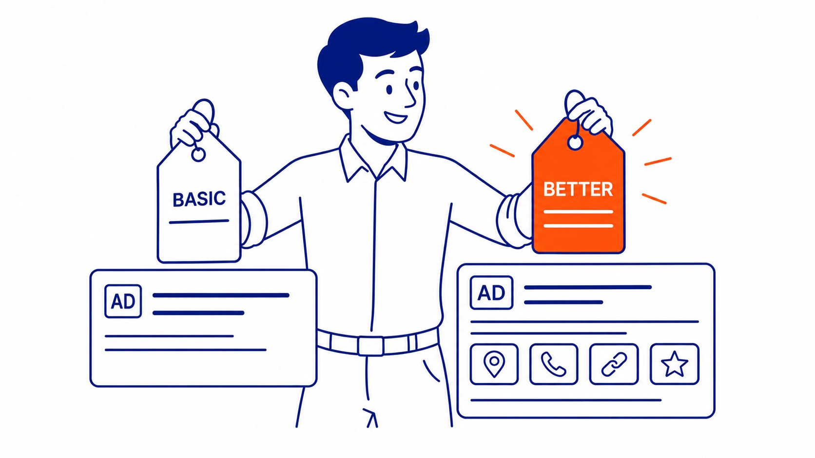 Diagram showing how ad extensions expand the size of a Google search ad on the results page