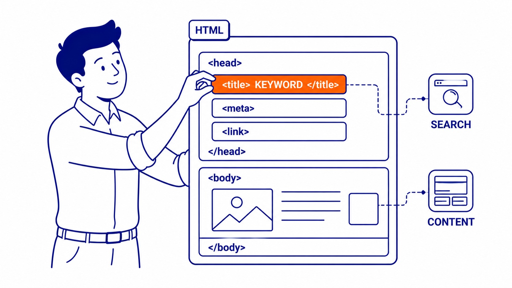 HTML code showing title tag and meta description placement for SEO keywords in the head section