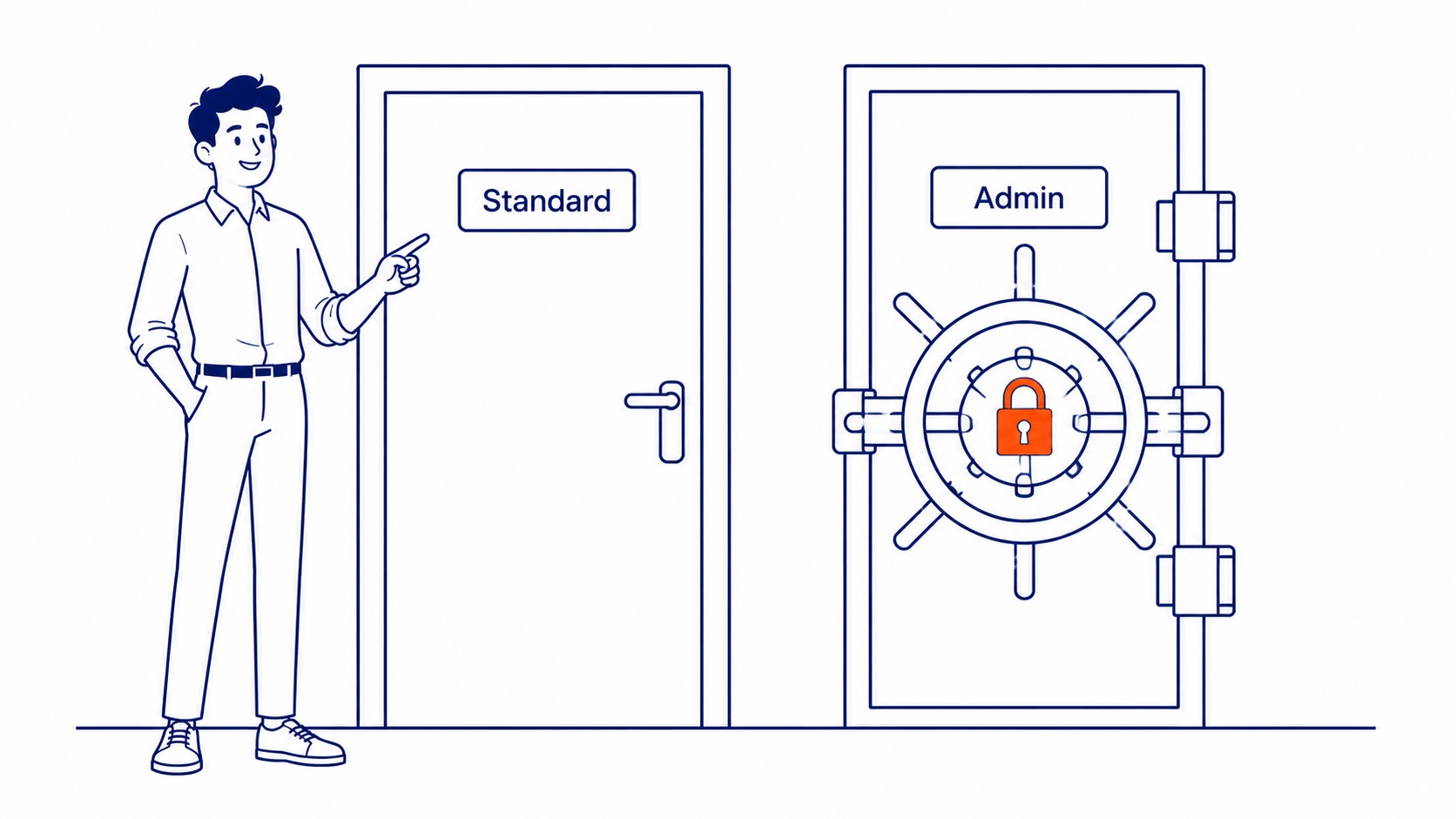 Four Google Ads access levels: Admin, Standard, Read Only, and Email Only explained