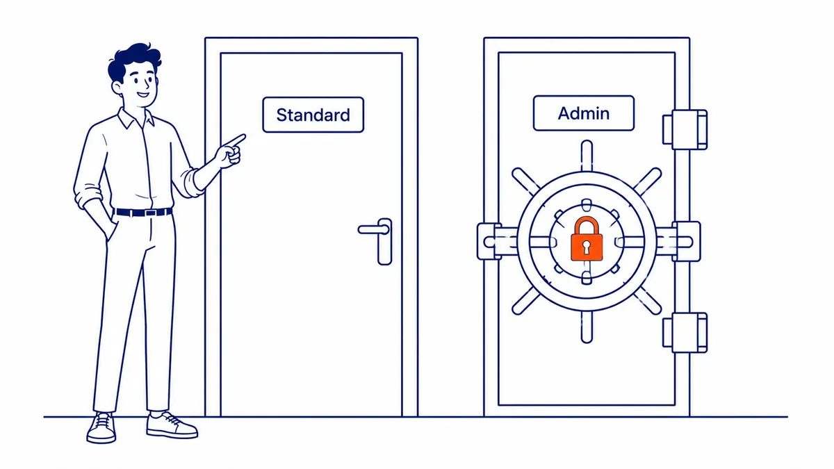 Four Google Ads access levels: Admin, Standard, Read Only, and Email Only explained