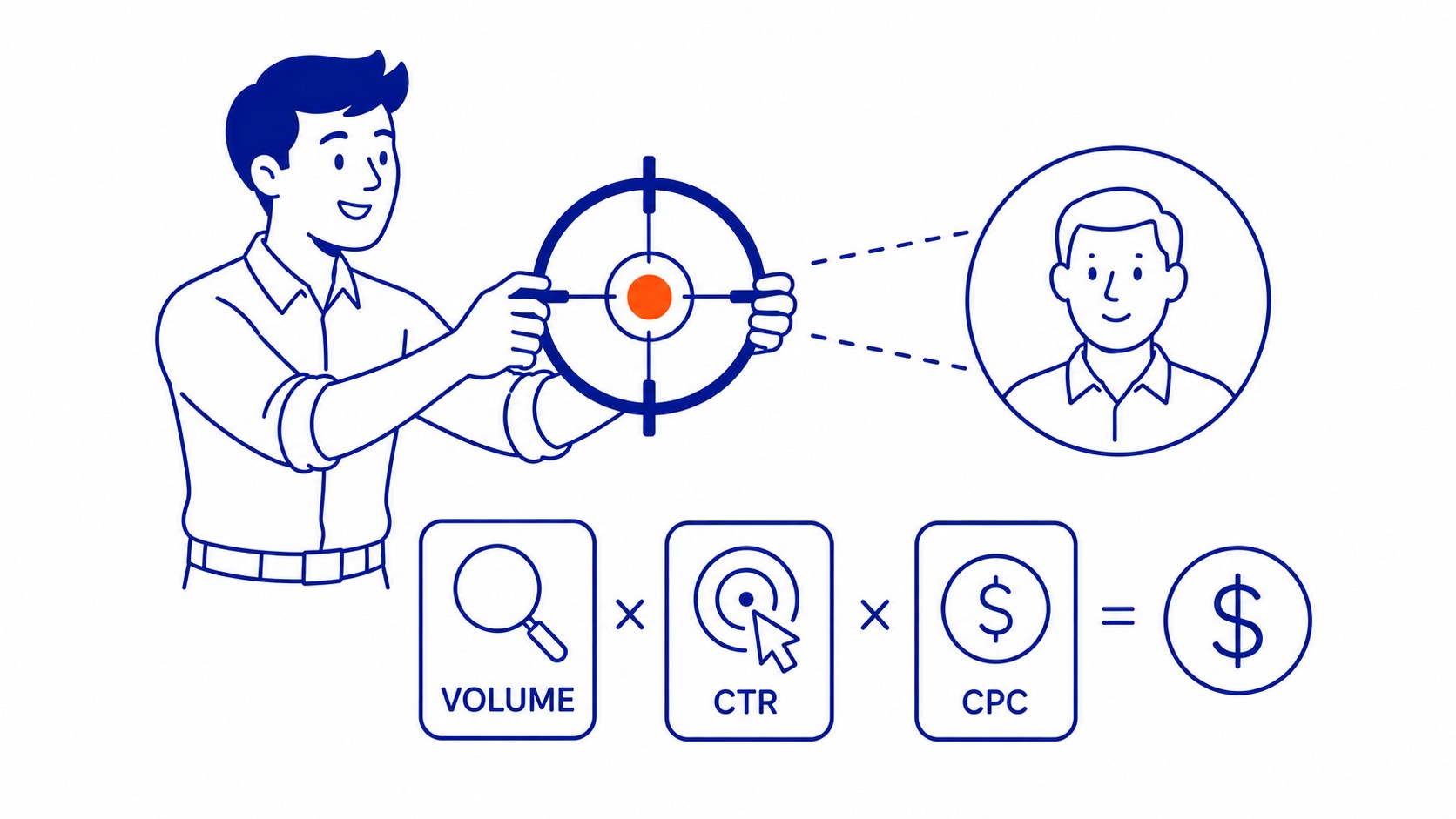 ROAS-based PPC budgeting example: revenue target divided by return on ad spend