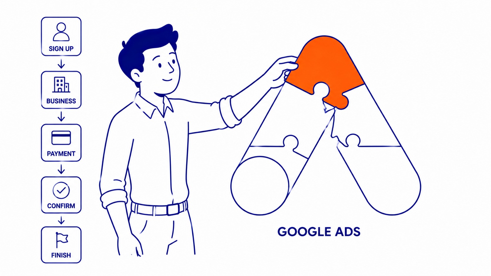 Google Ads account setup screen showing the sign-in and account creation options