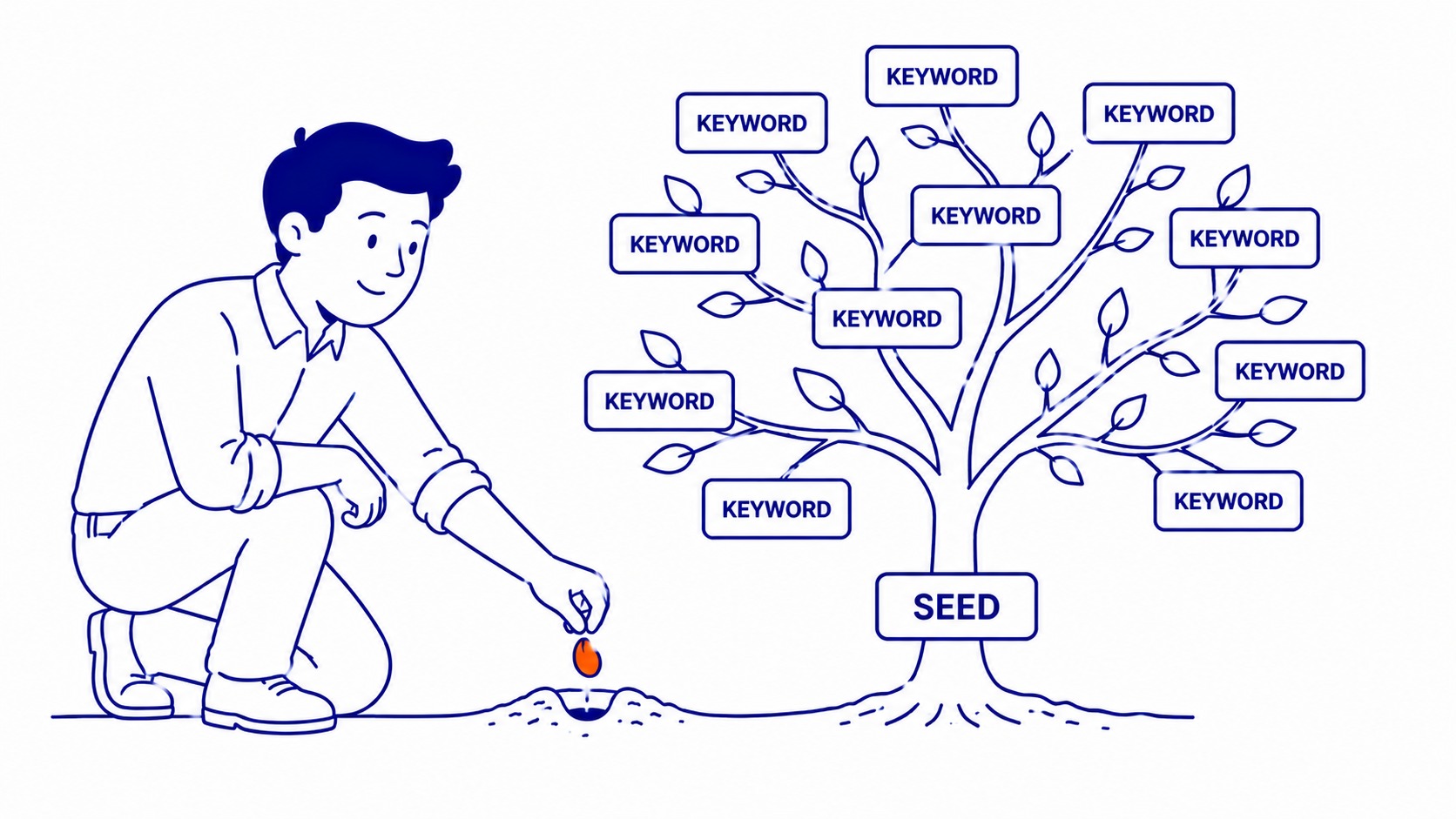 seed keyword branching map showing how ai generates related keyword clusters from a single root term in seo research