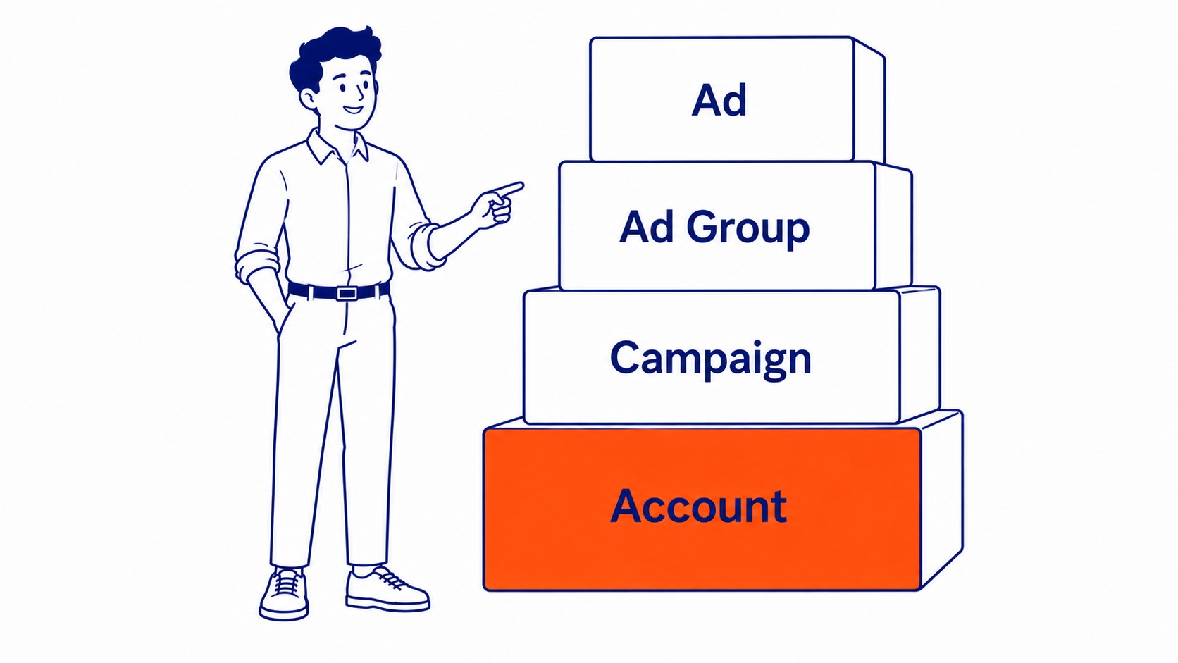 Google Ads campaign structure showing the hierarchy from account to campaign to ad group to keyword to ad