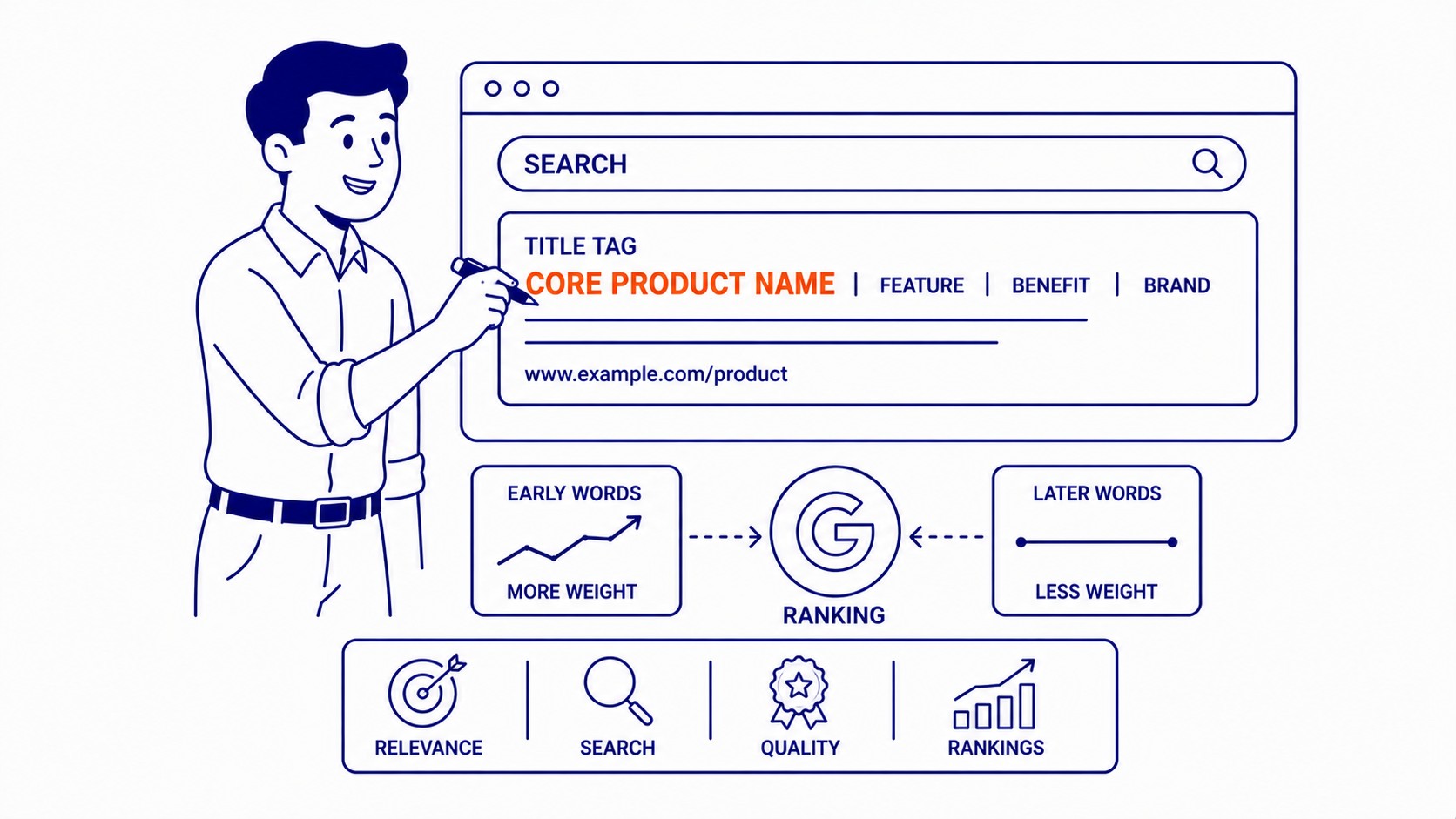 Writing a Product Title Tag That Actually Ranks