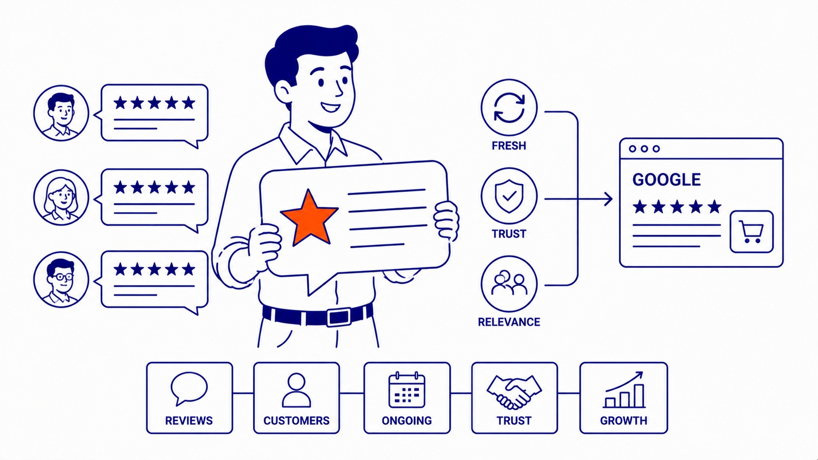 Leveraging Genuine Customer Reviews