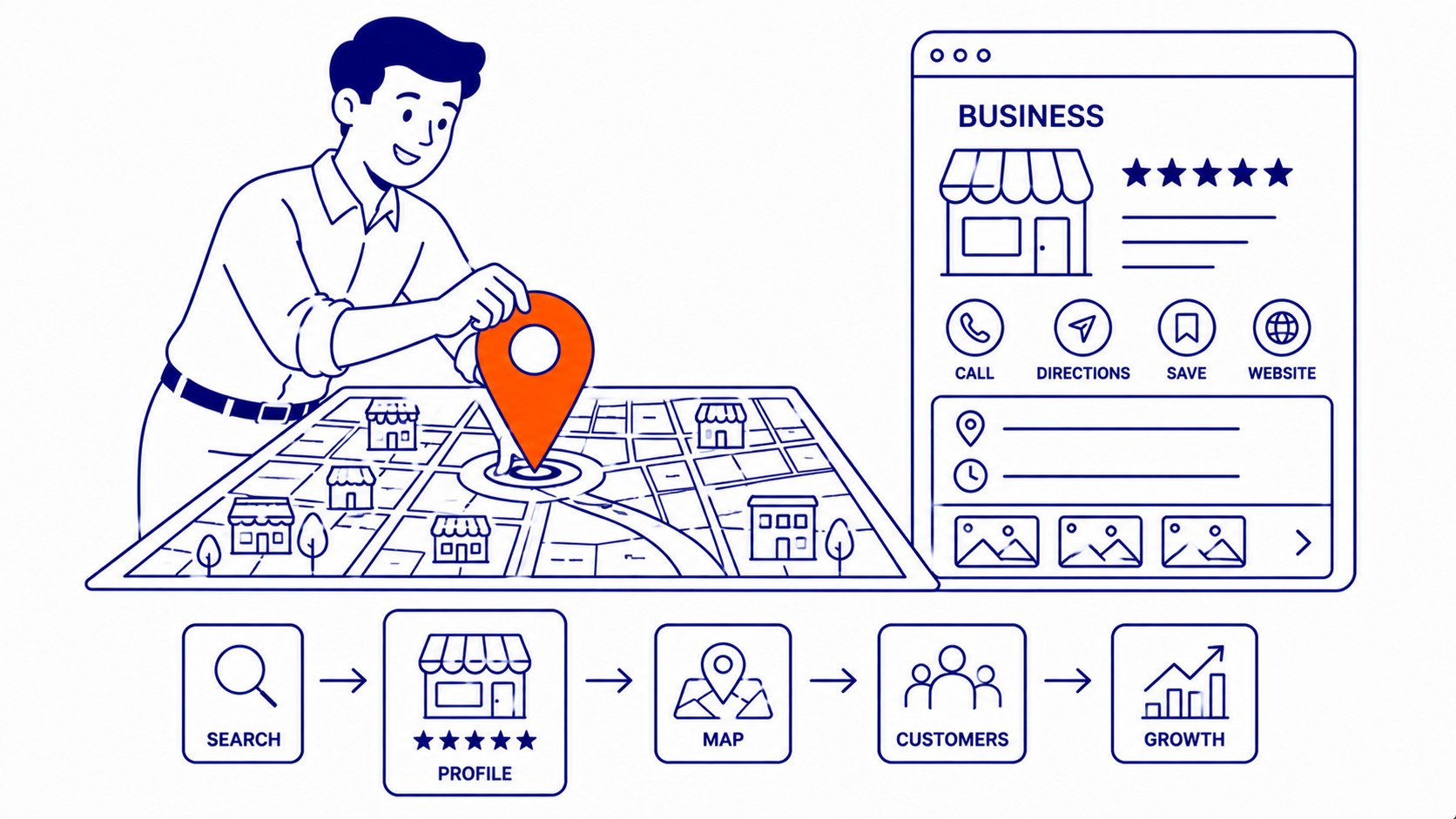 Google Business Profile Comes First