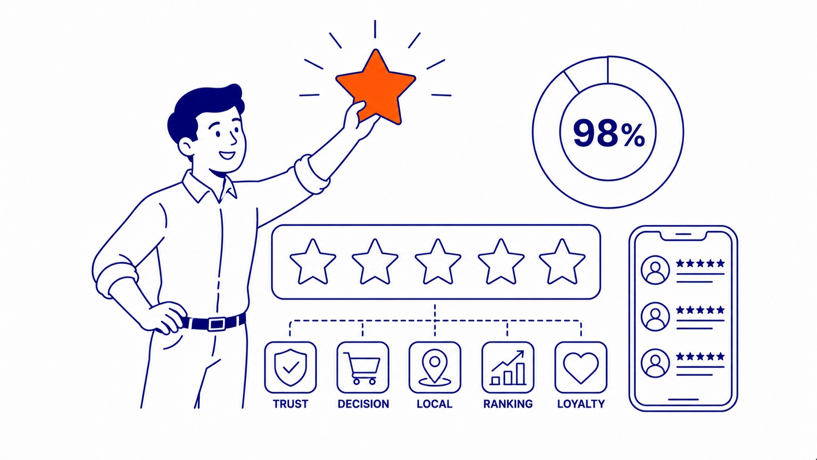 Reviews Carry More Weight Than Most Dealers Realize