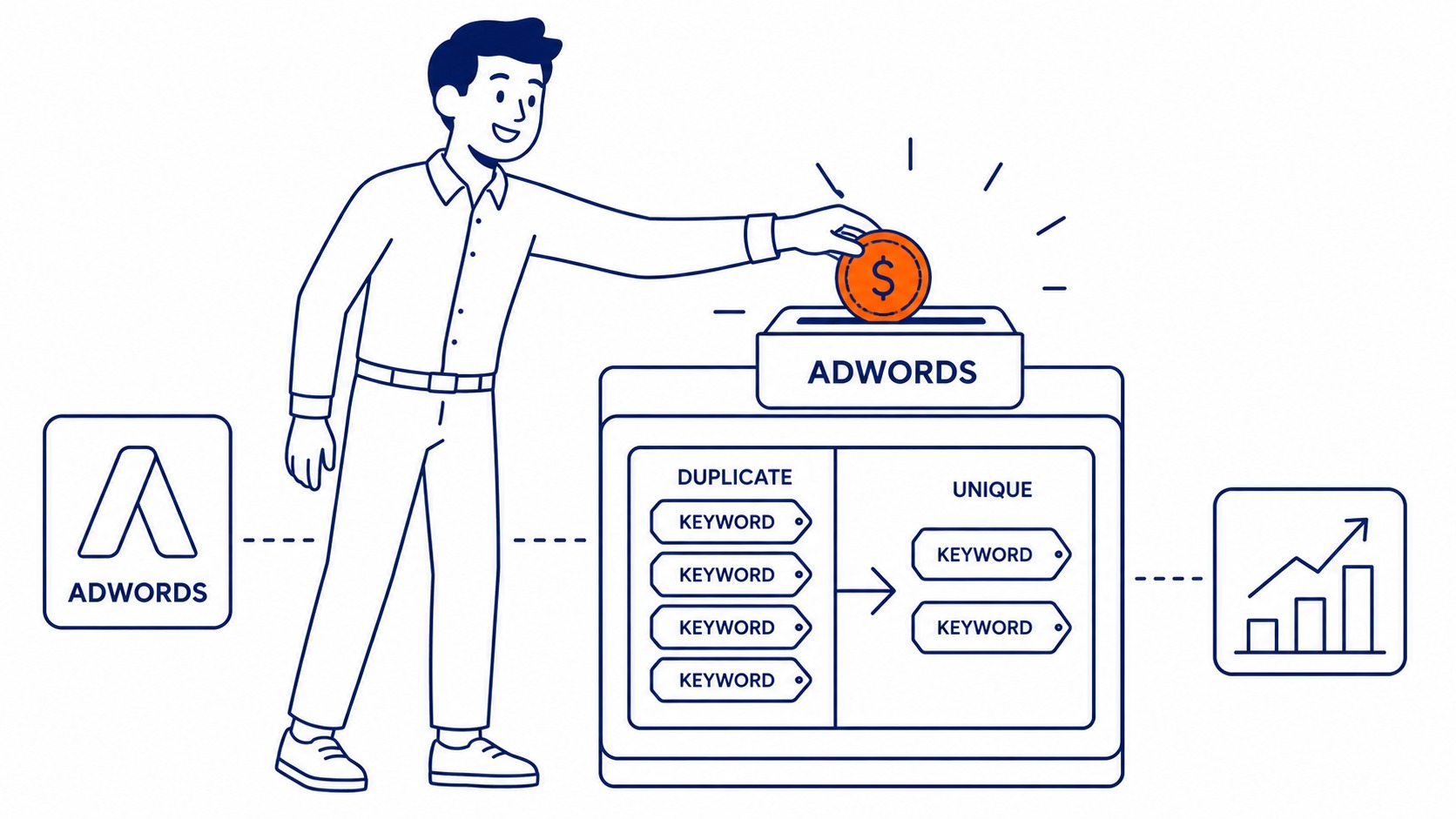 Google Ads account dashboard showing duplicate keywords splitting budget between two ad groups