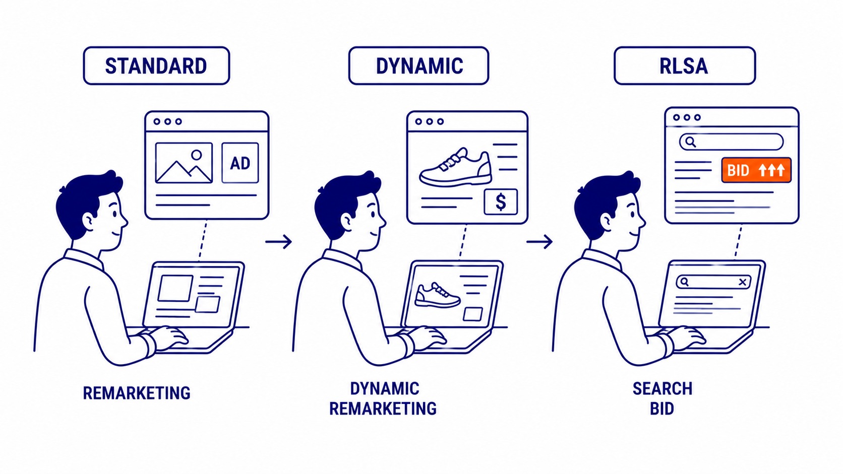 Screenshot of Google Ads audience segments interface showing remarketing list selection for a Display campaign