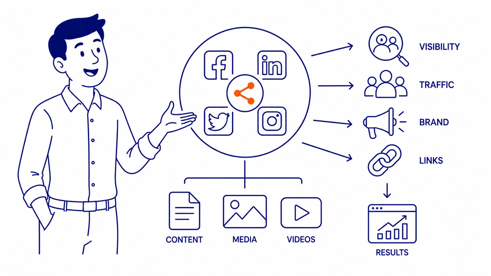 Qué es SEO explicado con diagrama de optimización para motores de búsqueda mostrando SEO técnico, contenido y construcción de enlaces