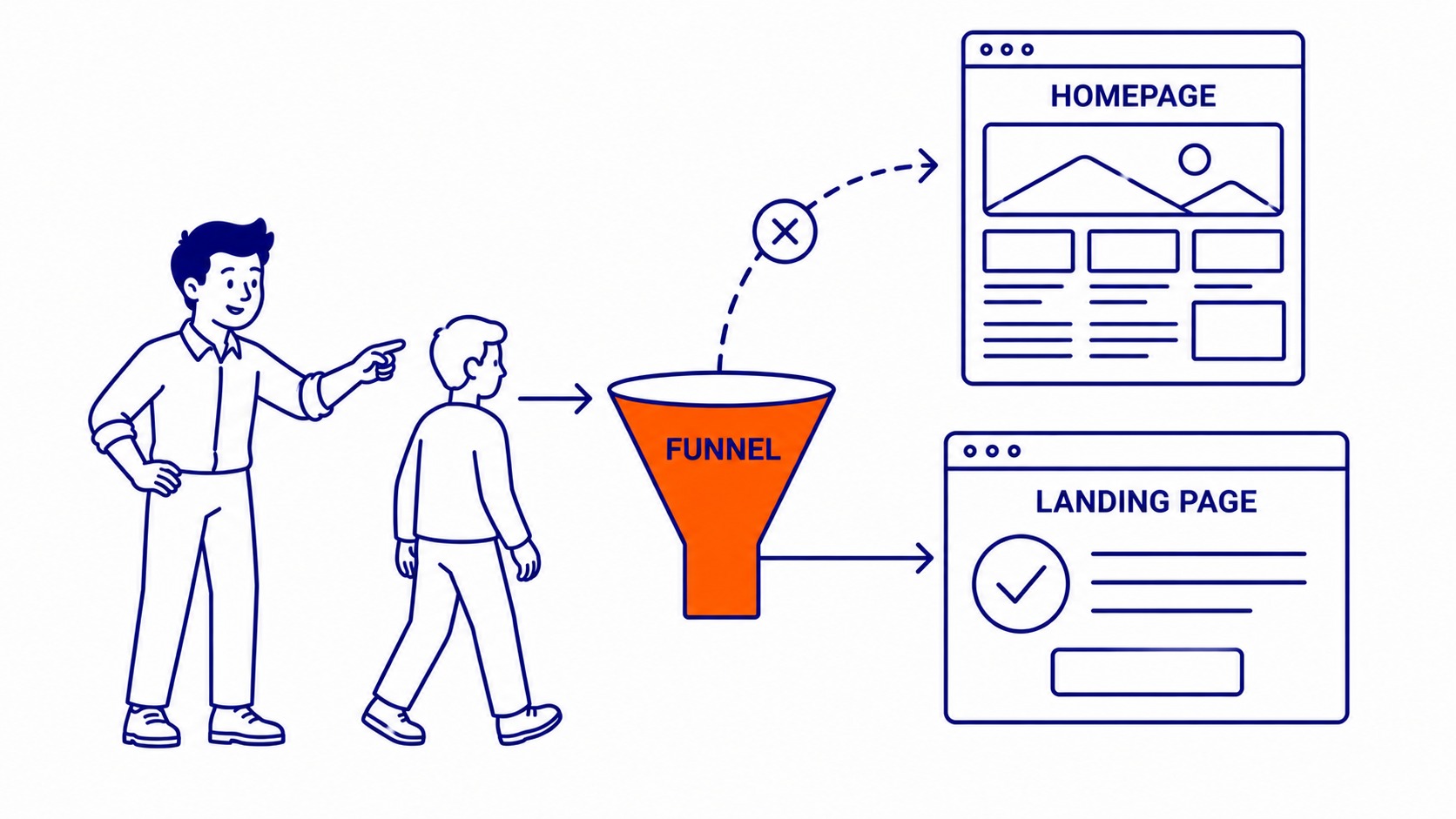 Business owner reviewing a Google Ads account with high spend and few conversions, traffic routed to homepage instead of a dedicated landing page