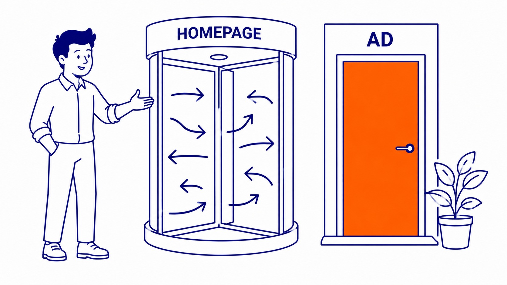 Side-by-side comparison of a cluttered homepage with navigation menus versus a clean dedicated landing page with a single call to action button
