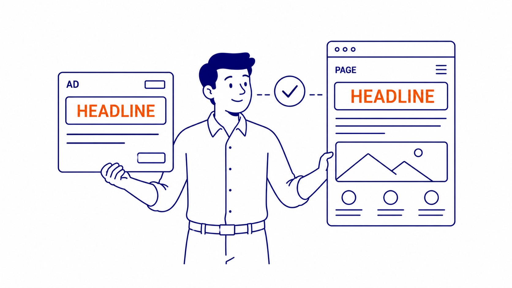 Ad headline and landing page headline shown side by side with matching message, illustrating how ad-to-page relevance affects Quality Score