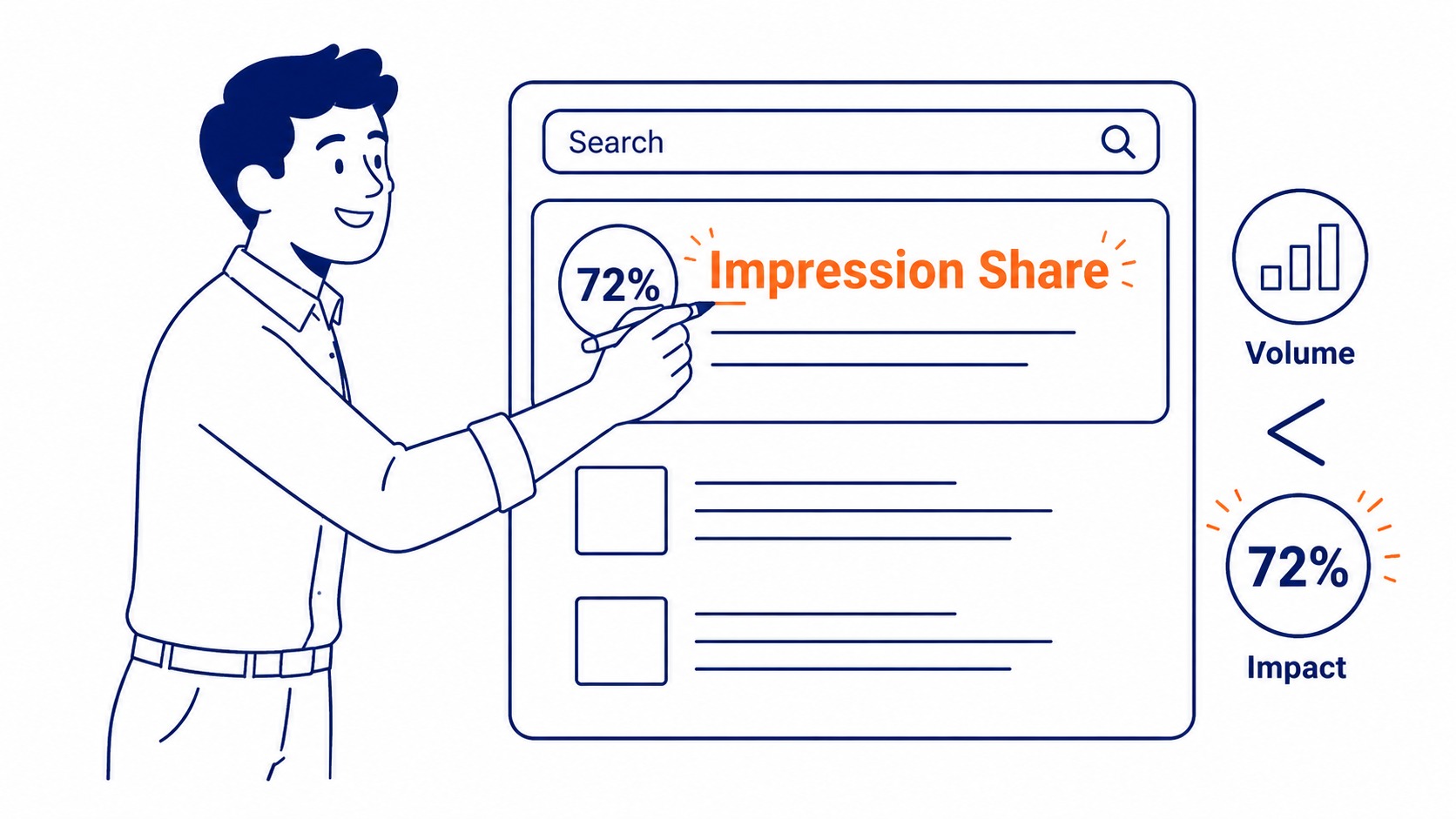Google Ads impression share report showing search impression share percentage alongside budget lost and rank lost columns