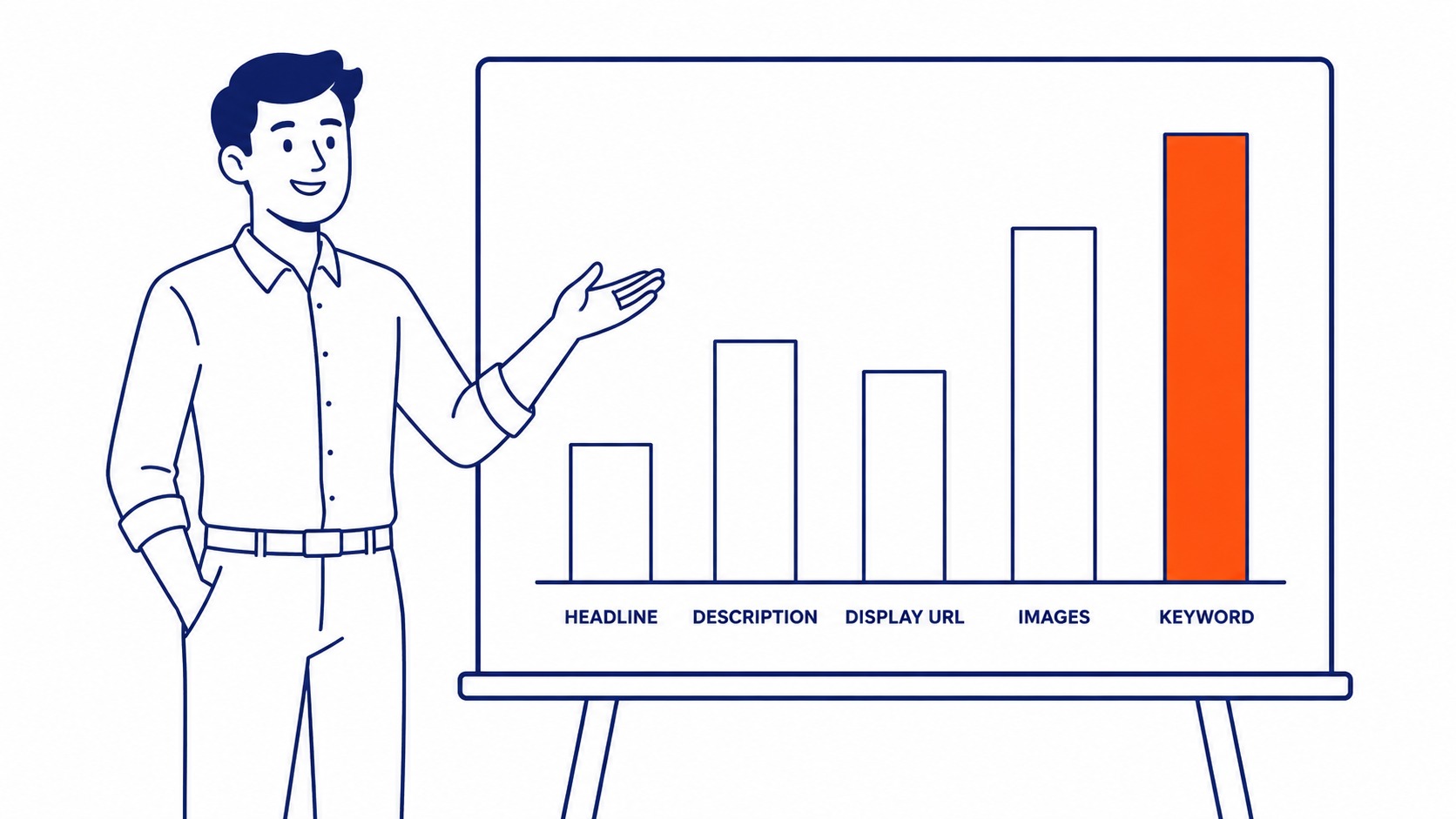 Diagram of Google search ad anatomy labelling the headline, display URL, path fields, and description lines