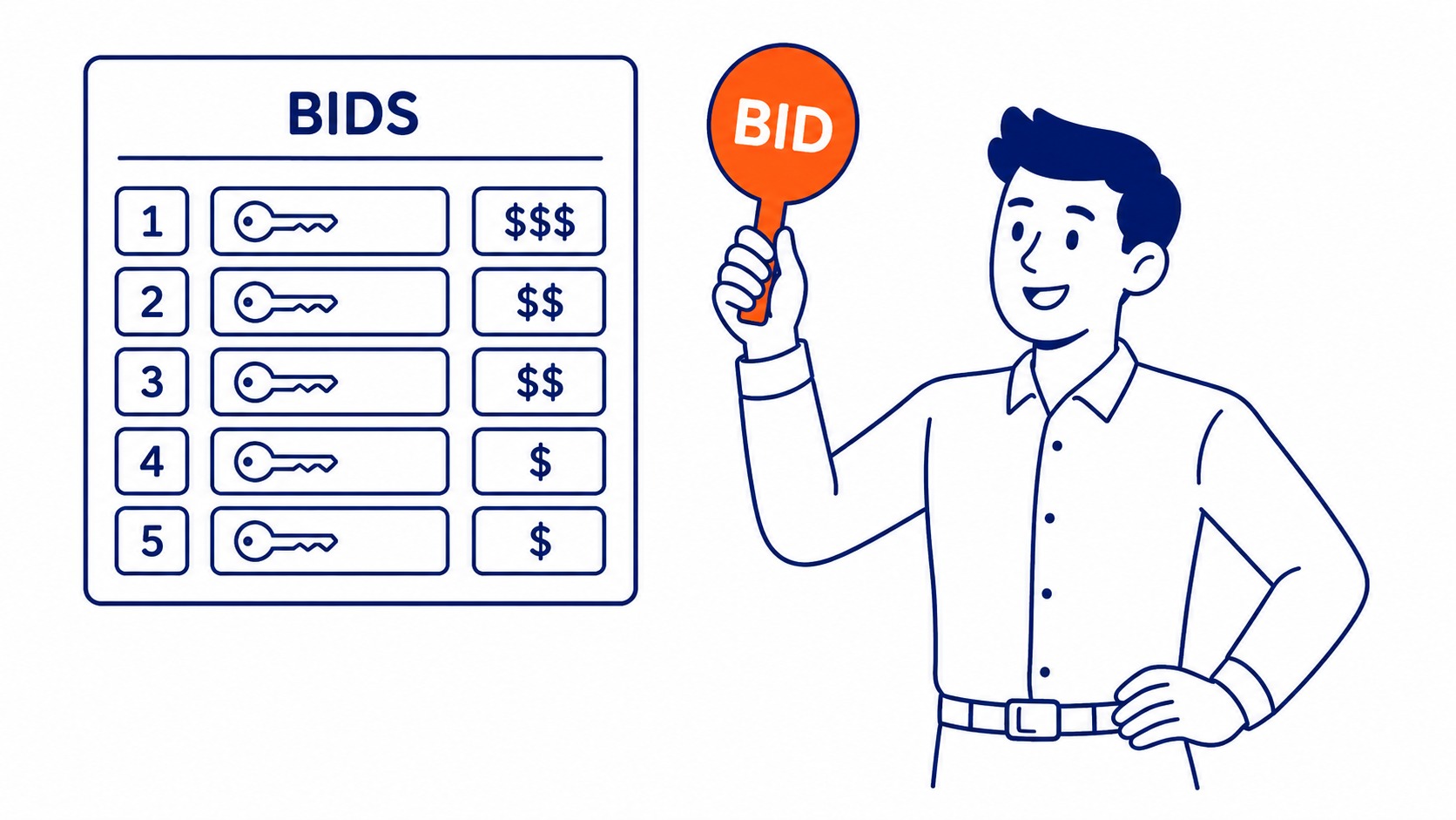 Diagram showing how keyword bidding works in Google Ads auction